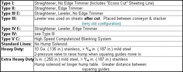 Cut to Length & Sheeting Lines Configurations