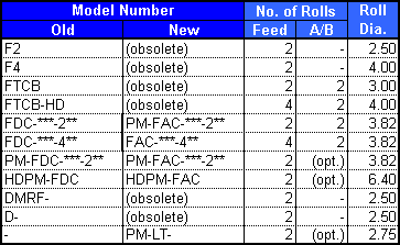 Feed Conversion Chart