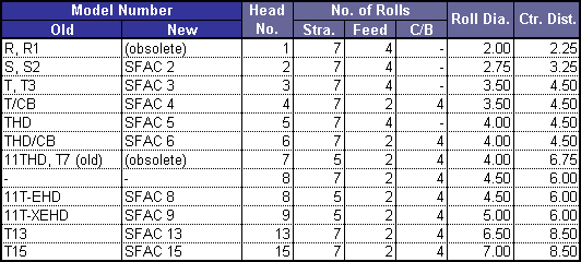 Straightener/Feeder Conversion Chart